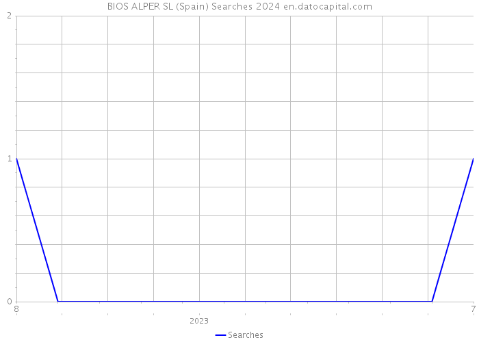 BIOS ALPER SL (Spain) Searches 2024 