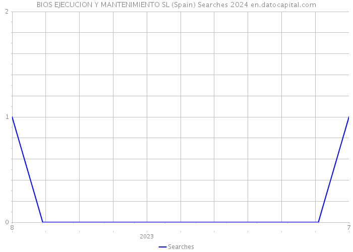 BIOS EJECUCION Y MANTENIMIENTO SL (Spain) Searches 2024 