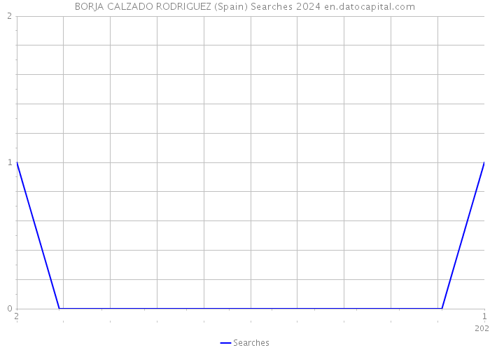 BORJA CALZADO RODRIGUEZ (Spain) Searches 2024 