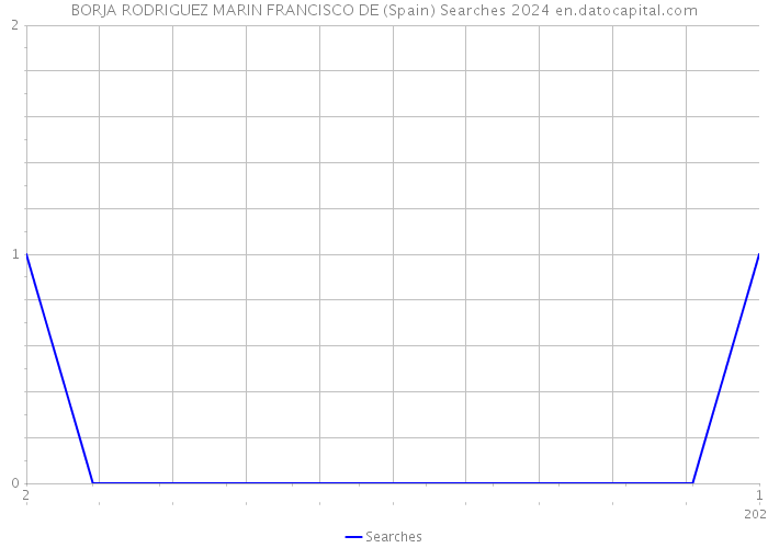 BORJA RODRIGUEZ MARIN FRANCISCO DE (Spain) Searches 2024 