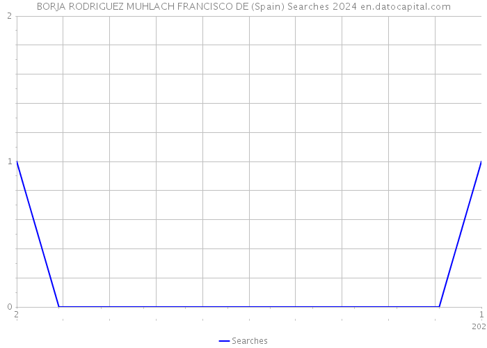 BORJA RODRIGUEZ MUHLACH FRANCISCO DE (Spain) Searches 2024 