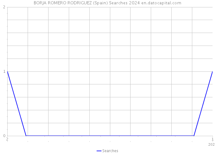 BORJA ROMERO RODRIGUEZ (Spain) Searches 2024 
