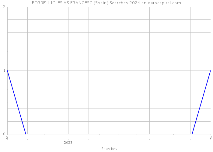 BORRELL IGLESIAS FRANCESC (Spain) Searches 2024 