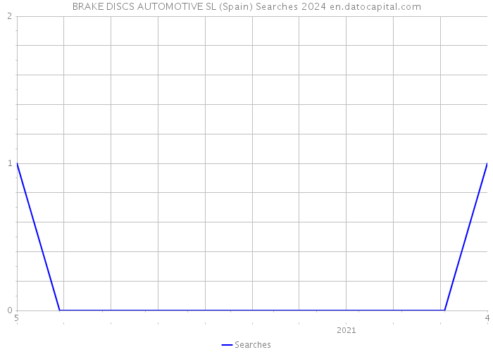 BRAKE DISCS AUTOMOTIVE SL (Spain) Searches 2024 