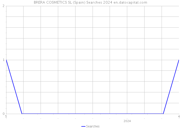 BRERA COSMETICS SL (Spain) Searches 2024 