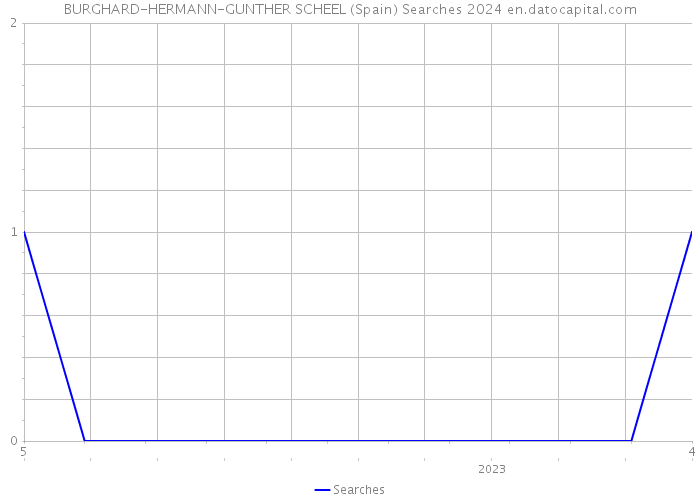 BURGHARD-HERMANN-GUNTHER SCHEEL (Spain) Searches 2024 