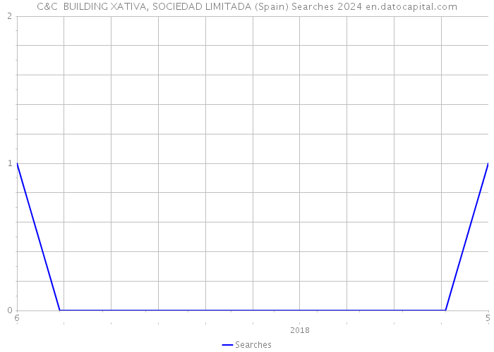 C&C BUILDING XATIVA, SOCIEDAD LIMITADA (Spain) Searches 2024 