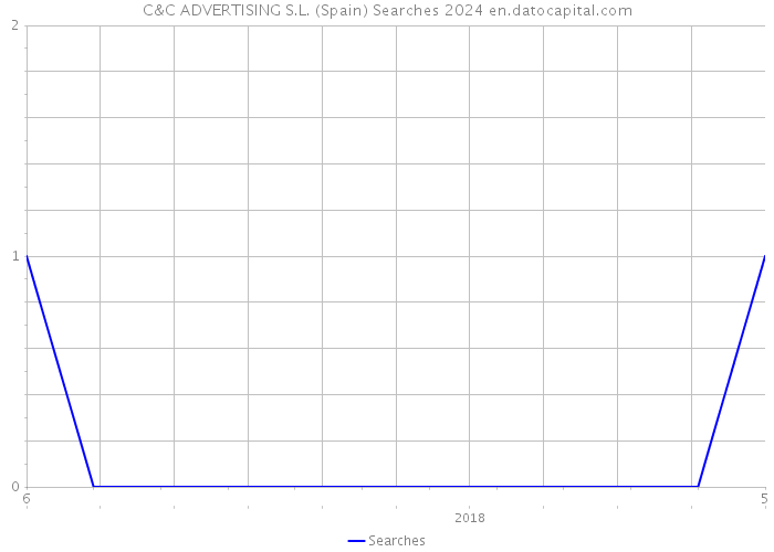 C&C ADVERTISING S.L. (Spain) Searches 2024 