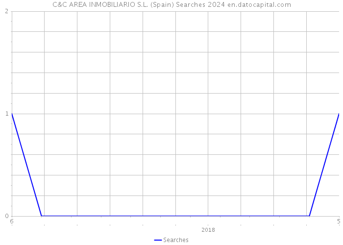 C&C AREA INMOBILIARIO S.L. (Spain) Searches 2024 