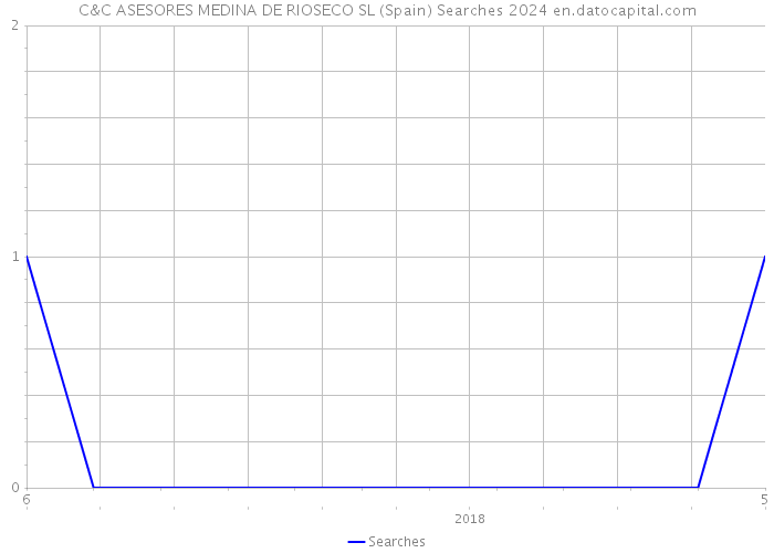 C&C ASESORES MEDINA DE RIOSECO SL (Spain) Searches 2024 