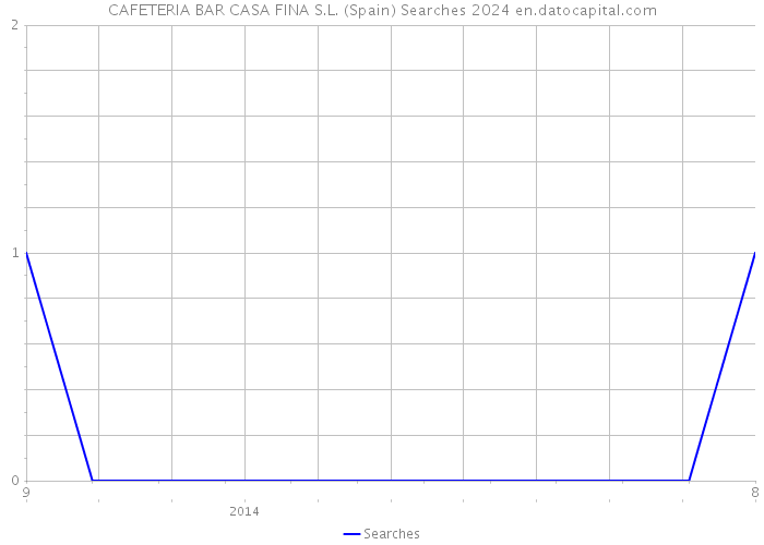 CAFETERIA BAR CASA FINA S.L. (Spain) Searches 2024 