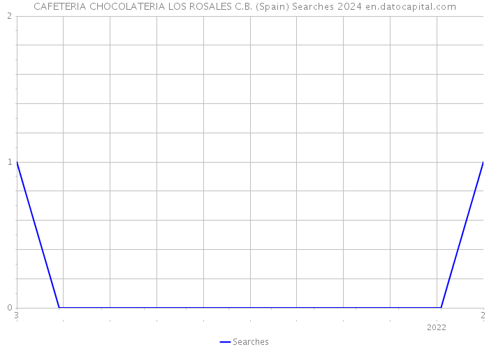 CAFETERIA CHOCOLATERIA LOS ROSALES C.B. (Spain) Searches 2024 
