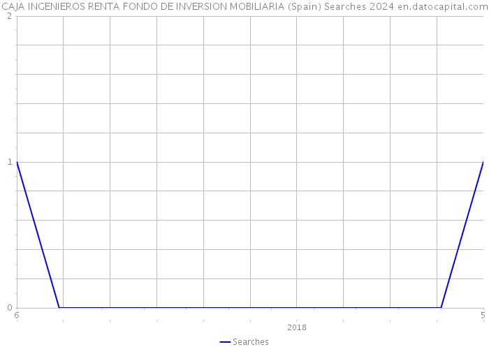 CAJA INGENIEROS RENTA FONDO DE INVERSION MOBILIARIA (Spain) Searches 2024 