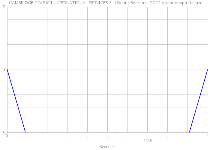CAMBRIDGE COUNCIL INTERNATIONAL SERVICES SL (Spain) Searches 2024 