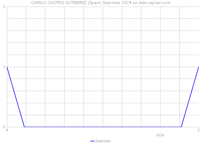 CAMILO CASTRO GUTIERREZ (Spain) Searches 2024 