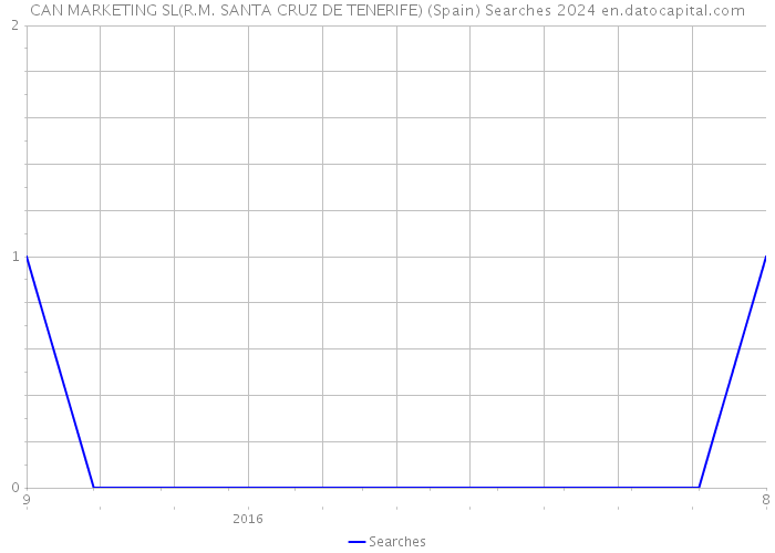 CAN MARKETING SL(R.M. SANTA CRUZ DE TENERIFE) (Spain) Searches 2024 