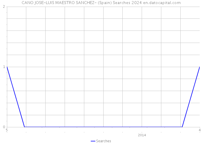 CANO JOSE-LUIS MAESTRO SANCHEZ- (Spain) Searches 2024 