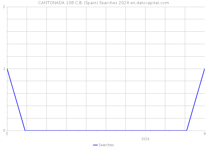CANTONADA 108 C.B. (Spain) Searches 2024 