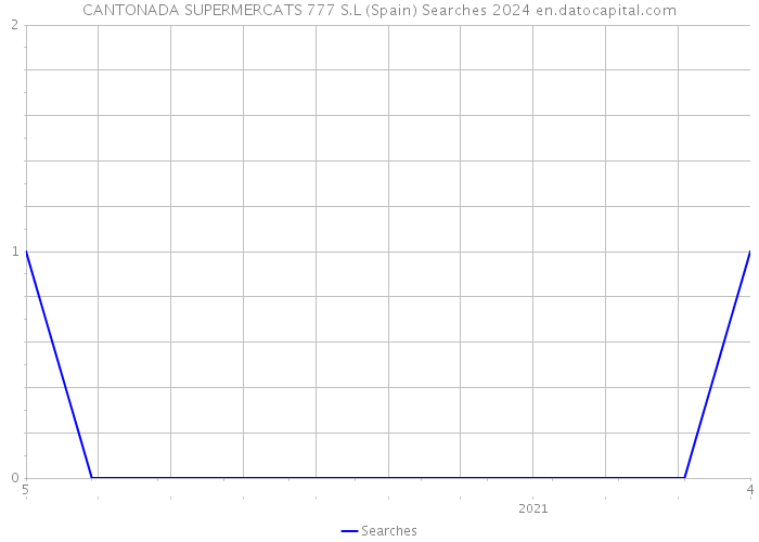 CANTONADA SUPERMERCATS 777 S.L (Spain) Searches 2024 
