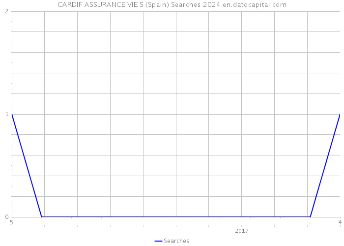 CARDIF ASSURANCE VIE S (Spain) Searches 2024 