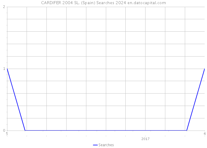 CARDIFER 2004 SL. (Spain) Searches 2024 