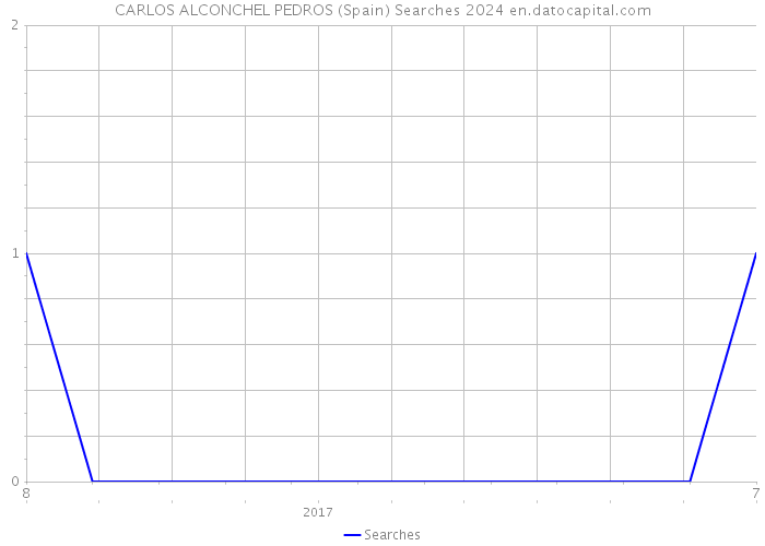 CARLOS ALCONCHEL PEDROS (Spain) Searches 2024 