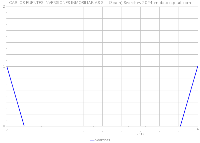 CARLOS FUENTES INVERSIONES INMOBILIARIAS S.L. (Spain) Searches 2024 