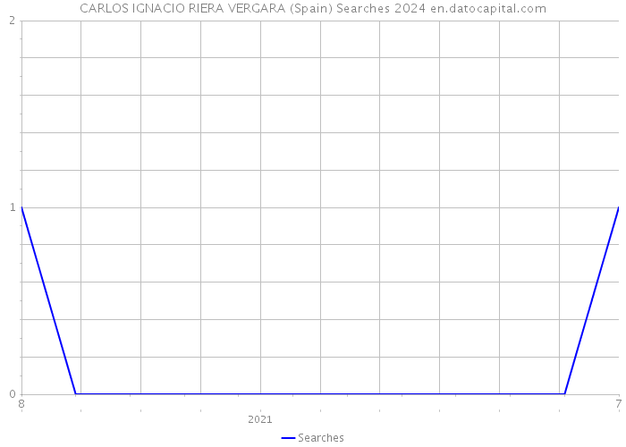 CARLOS IGNACIO RIERA VERGARA (Spain) Searches 2024 