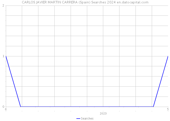 CARLOS JAVIER MARTIN CARRERA (Spain) Searches 2024 