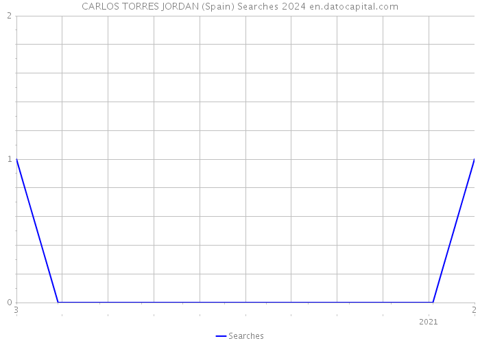 CARLOS TORRES JORDAN (Spain) Searches 2024 