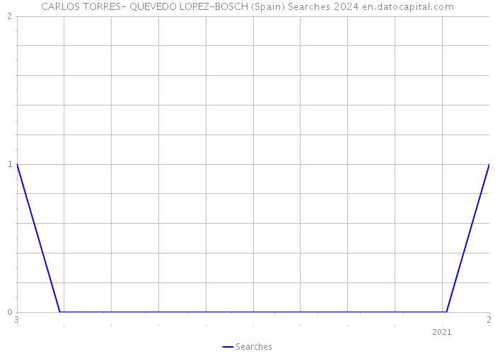 CARLOS TORRES- QUEVEDO LOPEZ-BOSCH (Spain) Searches 2024 