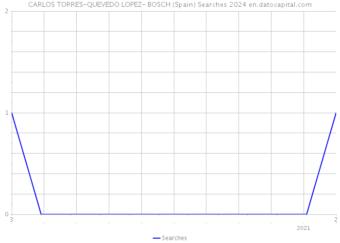 CARLOS TORRES-QUEVEDO LOPEZ- BOSCH (Spain) Searches 2024 