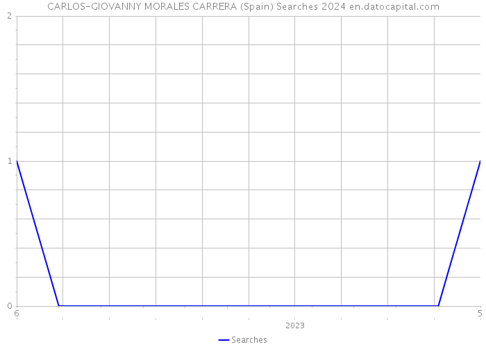 CARLOS-GIOVANNY MORALES CARRERA (Spain) Searches 2024 