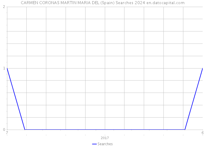 CARMEN CORONAS MARTIN MARIA DEL (Spain) Searches 2024 