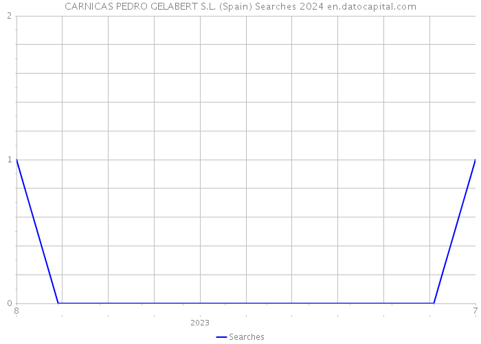 CARNICAS PEDRO GELABERT S.L. (Spain) Searches 2024 