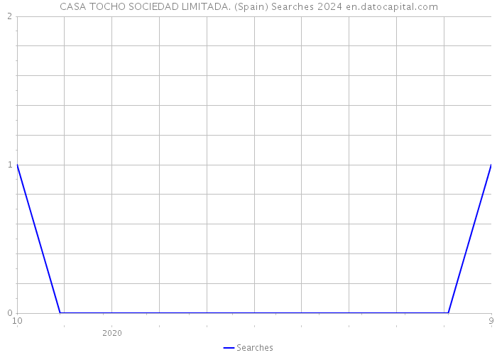 CASA TOCHO SOCIEDAD LIMITADA. (Spain) Searches 2024 
