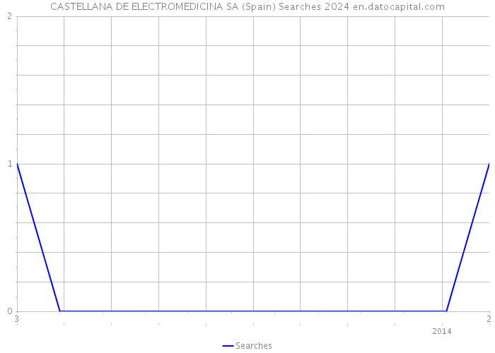 CASTELLANA DE ELECTROMEDICINA SA (Spain) Searches 2024 