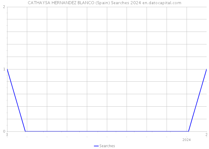 CATHAYSA HERNANDEZ BLANCO (Spain) Searches 2024 