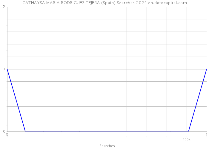 CATHAYSA MARIA RODRIGUEZ TEJERA (Spain) Searches 2024 