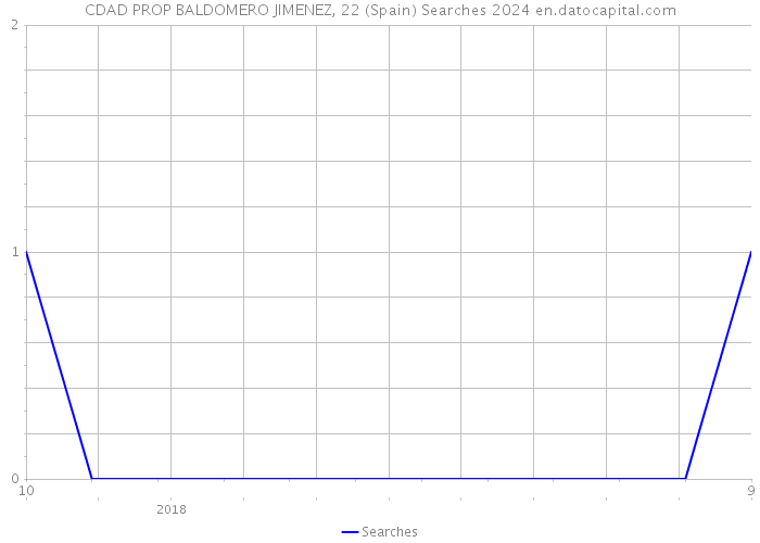 CDAD PROP BALDOMERO JIMENEZ, 22 (Spain) Searches 2024 