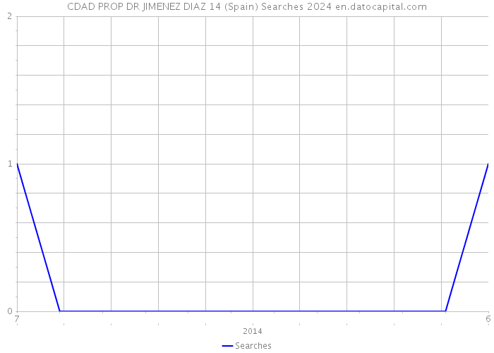 CDAD PROP DR JIMENEZ DIAZ 14 (Spain) Searches 2024 