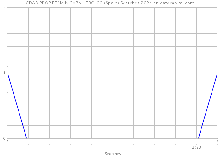 CDAD PROP FERMIN CABALLERO, 22 (Spain) Searches 2024 