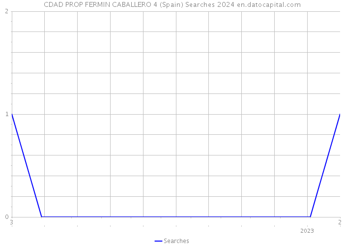 CDAD PROP FERMIN CABALLERO 4 (Spain) Searches 2024 