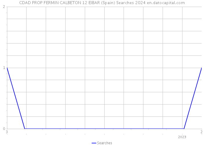 CDAD PROP FERMIN CALBETON 12 EIBAR (Spain) Searches 2024 