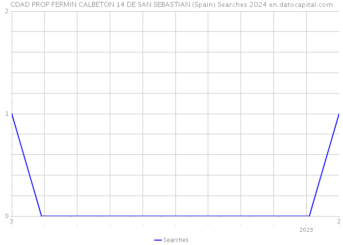 CDAD PROP FERMIN CALBETON 14 DE SAN SEBASTIAN (Spain) Searches 2024 