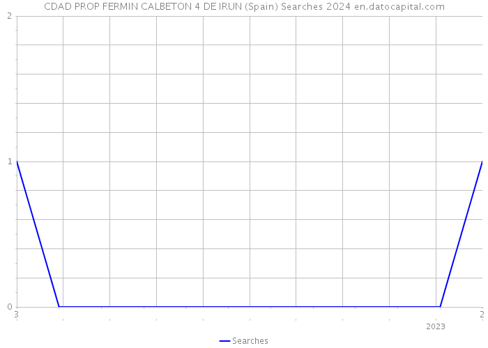 CDAD PROP FERMIN CALBETON 4 DE IRUN (Spain) Searches 2024 