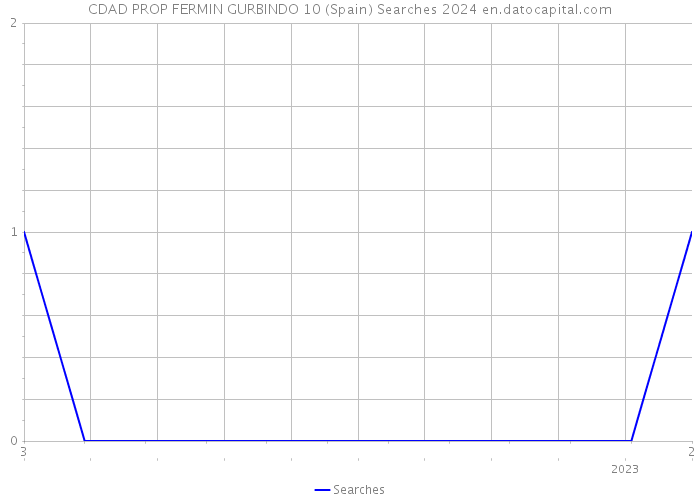 CDAD PROP FERMIN GURBINDO 10 (Spain) Searches 2024 