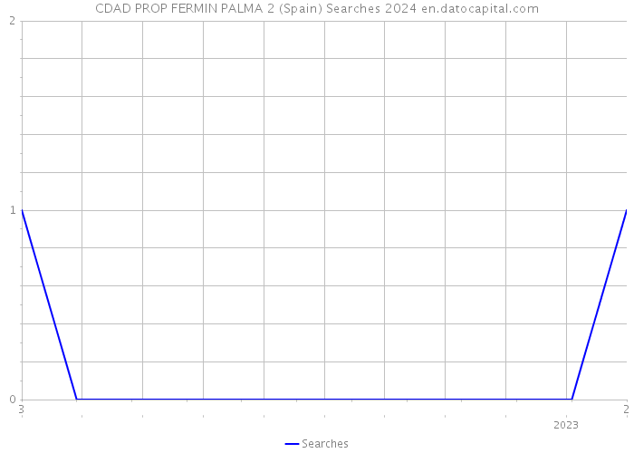 CDAD PROP FERMIN PALMA 2 (Spain) Searches 2024 