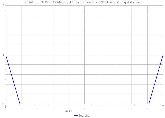 CDAD PROP PZ LOS ARCES, 4 (Spain) Searches 2024 