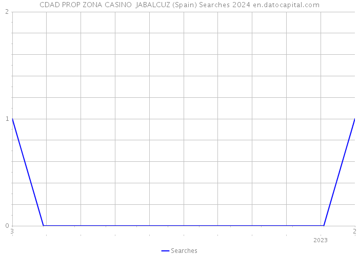 CDAD PROP ZONA CASINO JABALCUZ (Spain) Searches 2024 